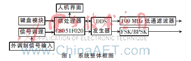 数字控制RF合成信号源的设计与实现