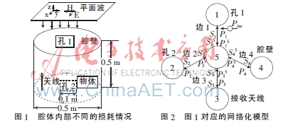 飞机客舱的屏蔽效能研究