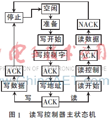 基于I2C接口EEPROM读写控制器设计