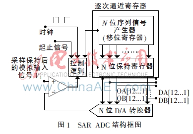 用于SAR ADC中的双通道逐次 逼近寄存器的设计与实现