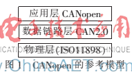 基于CANopen协议的机械手的实现
