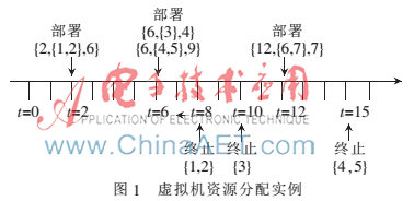 一种云计算资源的多目标优化的调度方法