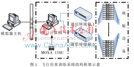 飞行模拟器中的大气数据仿真系统设计 