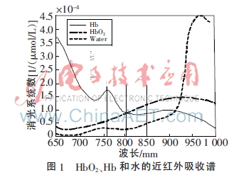 可穿戴式的功能近红外光谱成像系统的前端设计