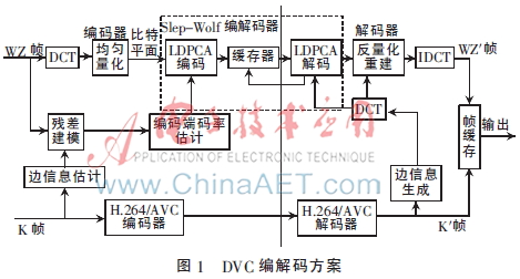 Wyner-Ziv视频编码中的码率控制算法研究