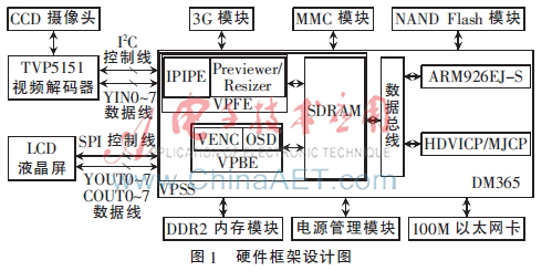 基于DM365的双码流视频监控设备的设计与实现