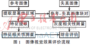 基于显著图与稀疏特征的图像视觉效果评价