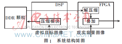 基于状态机的图像信息提取的FPGA设计及仿真分析