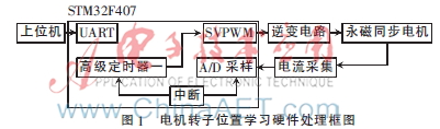 基于STM32F407的永磁同步电机位置估计