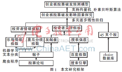 基于Web挖掘的新股破发原因探究及预测