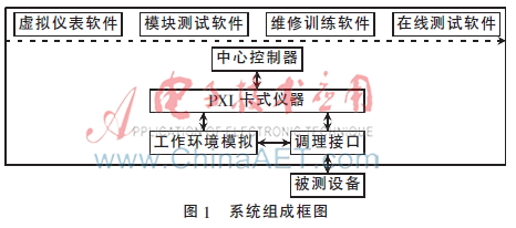 基于PXI的模块电路检测诊断系统软件设计