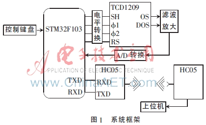 基于虚拟仪器和蓝牙技术的线阵CCD图像采集系统