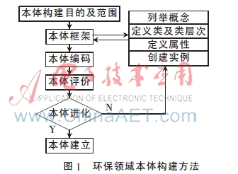 环保领域本体的构建研究
