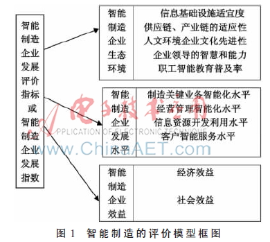 智能制造企业评价指标及评估方法的探讨