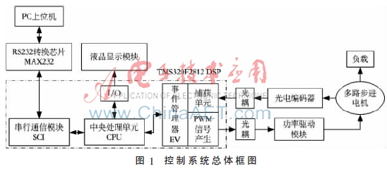 步进电机控制系统的设计及应用