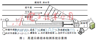 高速公路结冰检测系统上位机软件实现