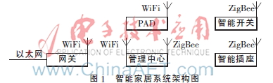 一种基于WiFi和ZigBee通信的家庭用电管理系统