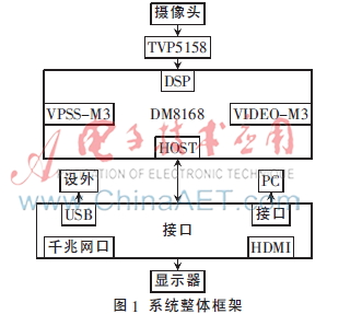 结合DM8168的实时运动目标检测系统设计