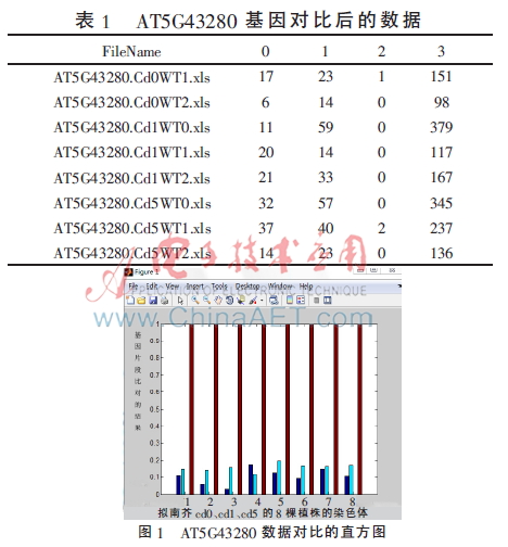改进的主成分分析法对拟南芥基因的分析