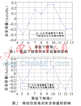 一种3D MIMO增强的物理层安全方法
