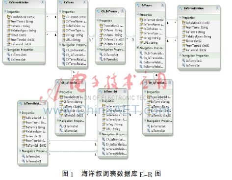 基于Web的海洋叙词表的管理与可视化