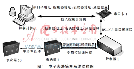 提高电子表决投票系统可靠性的技术方案