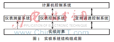 基于工业空调的仪表测量与过程控制实验系统的设计