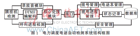 电力调度电话自动检测系统