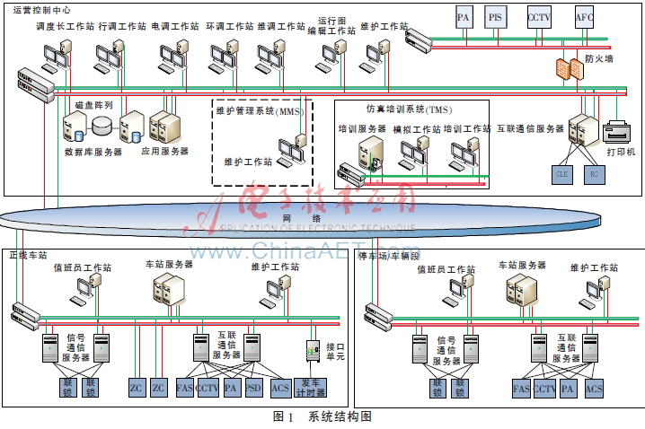 城市轨道交通行车综合自动化系统研究