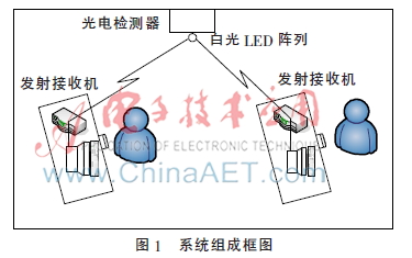 可见光通信的研究与发展