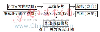 线性CCD图像处理与识别算法研究