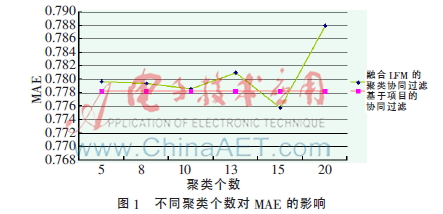 融合隐语义模型的聚类协同过滤