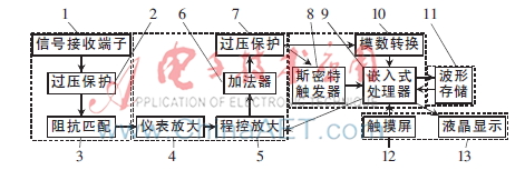 基于STM32的便携式多功能数字示波器设计