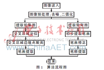 基于书写规则的书法字笔画及笔顺提取