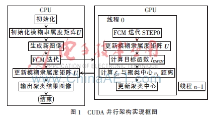 基于EnFCM的海量图像聚类分割算法的并行研究