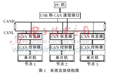 基于CAN总线的PC机与单片机的多点通信