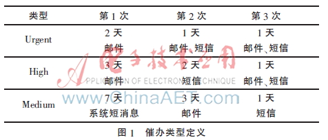 业务流程中多元化催办的研究与实现