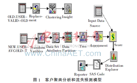 数据挖掘在电信行业客户流失预测中的应用