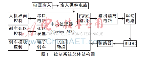 基于ARM的无刷直流电机控制系统的设计