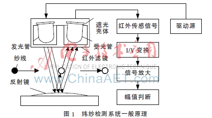 储纬器纬纱实时检测系统研究