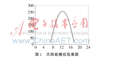 数据中心间歇性绿色能源功率变化模型设计