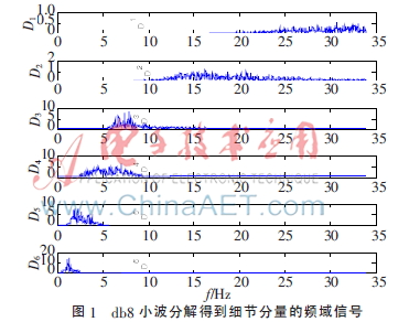 基于离散小波变换的脑电信号睡眠分期研究
