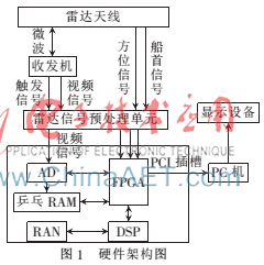 基于DSP与FPGA的船用雷达信息采集卡的设计