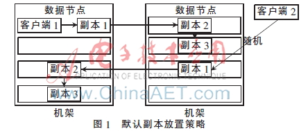 一种优化的Hadoop副本放置策略