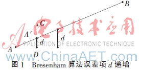 基于Bresenham的任意宽度直线生成算法