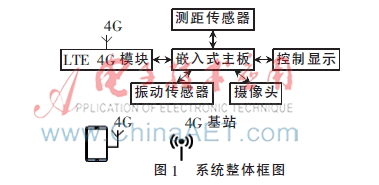 车载无线中控系统
