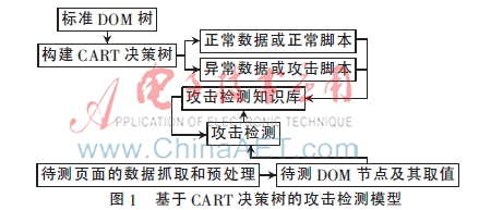 基于决策树分类的跨站脚本攻击检测方法