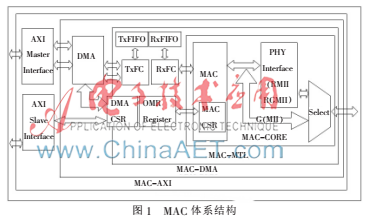 吉比特MAC接口IP软核的分析与研究