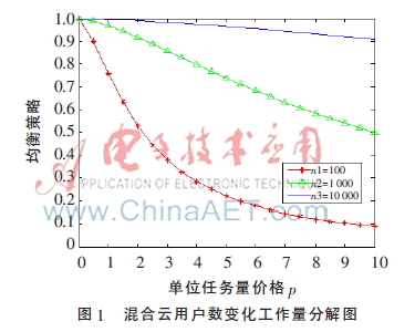 混合云用户计算工作量分解的博弈分析研究