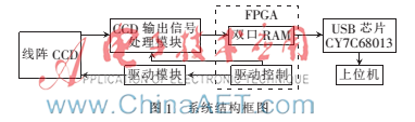 基于FPGA的线阵CCD实时图像采集系统